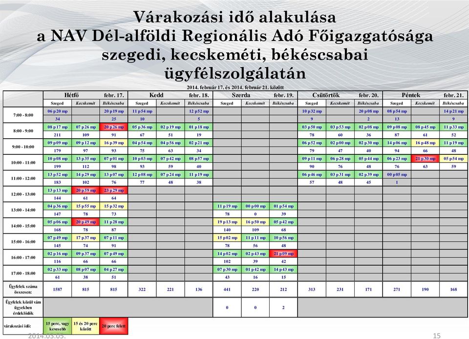 között febr. 17. Kedd febr. 18. Szerda febr. 19. Csütörtök febr. 20. Péntek febr. 21.