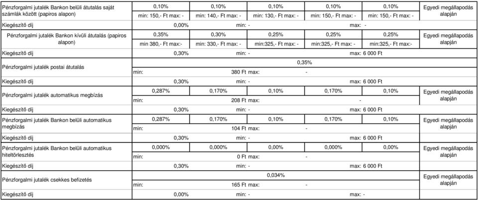 max: - min:325,- Ft max: - min:325,- Ft max:- Pénzforgalmi jutalék postai átutalás min: 380 Ft max: - Pénzforgalmi jutalék automatikus megbízás 0,287% 0,170% 0,10% 0,170% 0,10% min: 208 Ft max: -