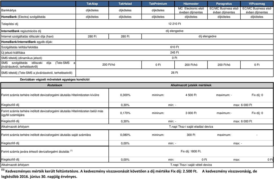(havi) 280 Ft 280 Ft HomeBank/InternetBank egyéb díjak: Szolgáltatás letiltás/feloldás Új jelszó kiállítása SMS tételdíj (dinamikus jelszó) SMS szolgáltatás időszaki díja (Tele-SMS a jóváírásokról,