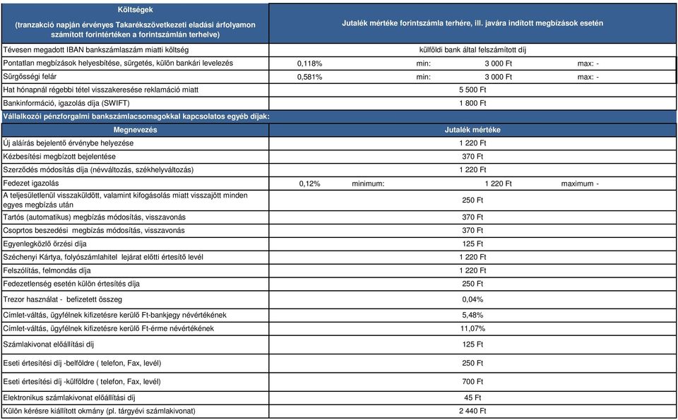 bankszámlacsomagokkal kapcsolatos egyéb díjak: Új aláírás bejelentő érvénybe helyezése Kézbesítési megbízott bejelentése Fedezet igazolás Megnevezés Szerződés módosítás díja (névváltozás,