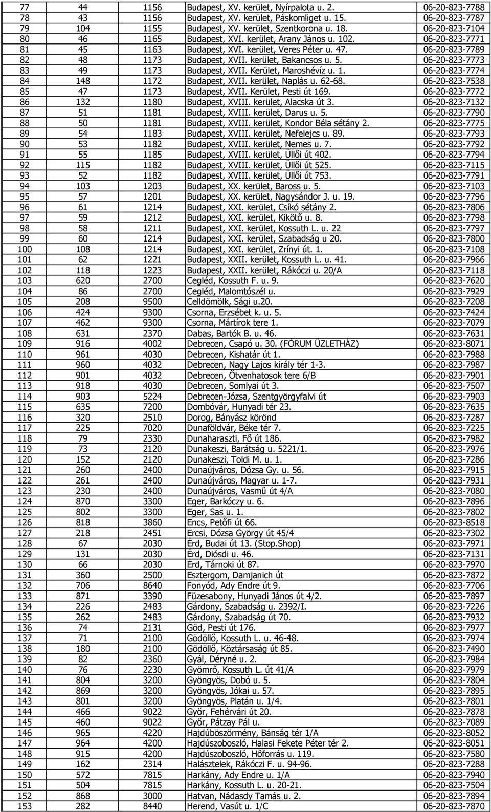kerület, Bakancsos u. 5. 06-20-823-7773 83 49 1173 Budapest, XVII. Kerület, Maroshévíz u. 1. 06-20-823-7774 84 148 1172 Budapest, XVII. kerület, Naplás u. 62-68.