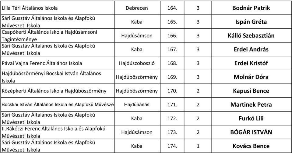 3 Erdei Kristóf Hajdúböszörményi Bocskai István Általános Hajdúböszörmény 169. 3 Molnár Dóra Középkerti Általános Hajdúböszörmény Hajdúböszörmény 170.