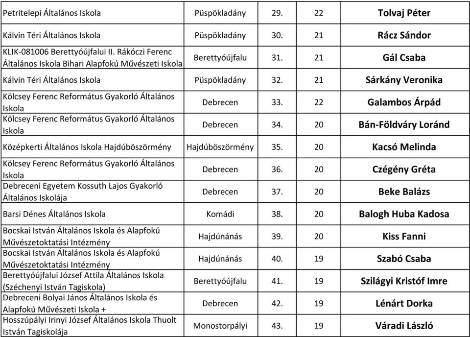 20 Bán-Földváry Loránd Középkerti Általános Hajdúböszörmény Hajdúböszörmény 35. 20 Kacsó Melinda Debreceni Egyetem Kossuth Lajos Gyakorló Általános Iskolája Debrecen 36. 20 Czégény Gréta Debrecen 37.