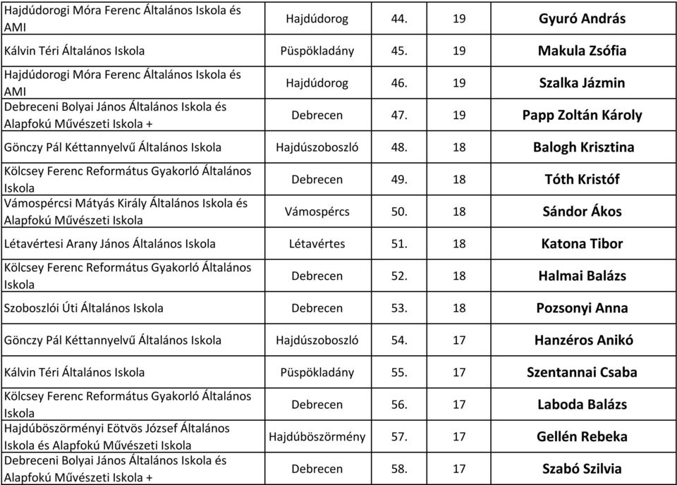 19 Papp Zoltán Károly Gönczy Pál Kéttannyelvű Általános Hajdúszoboszló 48. 18 Balogh Krisztina Vámospércsi Mátyás Király Általános és Alapfokú Művészeti Debrecen 49. 18 Tóth Kristóf Vámospércs 50.