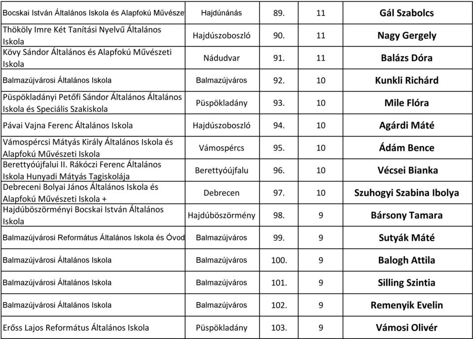 10 Mile Flóra Pávai Vajna Ferenc Általános Hajdúszoboszló 94. 10 Agárdi Máté Vámospércsi Mátyás Király Általános és Alapfokú Művészeti Berettyóújfalui II.