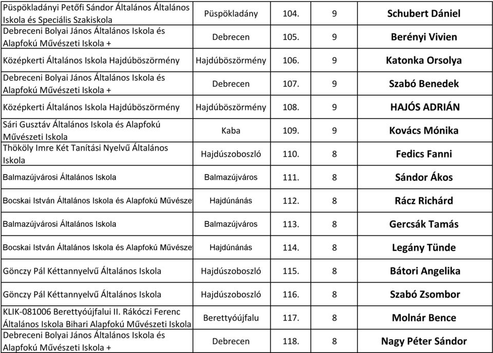 9 Szabó Benedek Középkerti Általános Hajdúböszörmény Hajdúböszörmény 108. 9 HAJÓS ADRIÁN Sári Gusztáv Általános és Alapfokú Művészeti Thököly Imre Két Tanítási Nyelvű Általános Kaba 109.