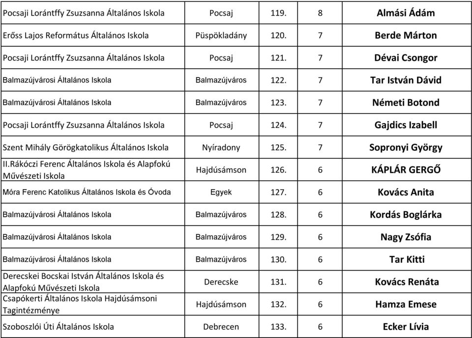 7 Gajdics Izabell Szent Mihály Görögkatolikus Általános Nyíradony 125. 7 Sopronyi György II.Rákóczi Ferenc Általános és Alapfokú Művészeti Hajdúsámson 126.