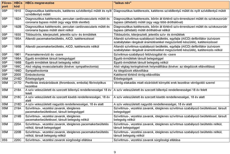 nyílt szívbillentyű műtét Diagnosztikus katéterezés, bőrön át történő szív-érrendszeri műtét és szívkoszorúér bypass (áthidaló) műtét (egy vagy több dróthálóval) Diagnosztikus katéterezés, bőrön át