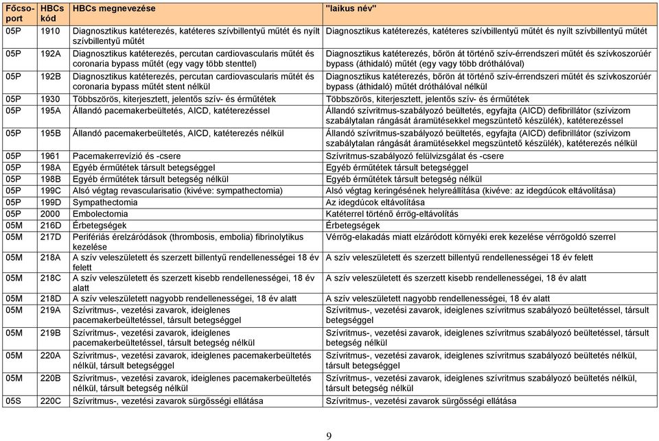 nyílt szívbillentyű műtét Diagnosztikus katéterezés, bőrön át történő szív-érrendszeri műtét és szívkoszorúér bypass (áthidaló) műtét (egy vagy több dróthálóval) Diagnosztikus katéterezés, bőrön át