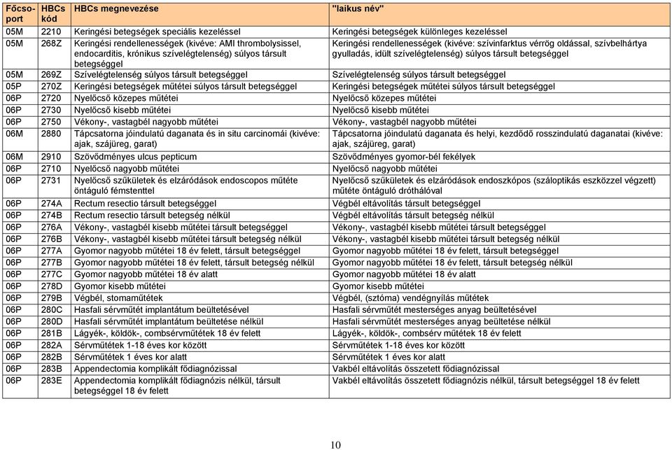 társult Szívelégtelenség súlyos társult 05P 270Z Keringési betegségek műtétei súlyos társult Keringési betegségek műtétei súlyos társult 06P 2720 Nyelőcső közepes műtétei Nyelőcső közepes műtétei 06P