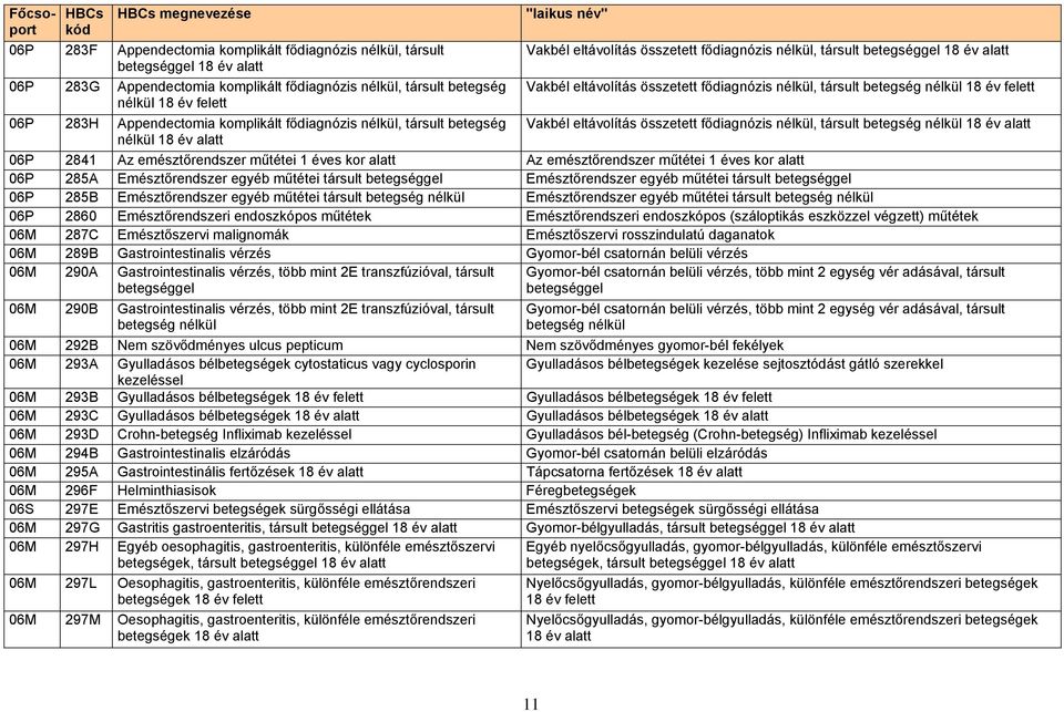 társult betegség Vakbél eltávolítás összetett fődiagnózis nélkül, társult betegség nélkül 18 év alatt nélkül 18 év alatt 06P 2841 Az emésztőrendszer műtétei 1 éves kor alatt Az emésztőrendszer