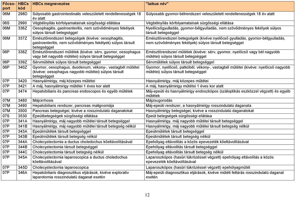 gyomor-bélgyulladás, nem szövődményes fekélyek súlyos társult 06M 337Z Emésztőrendszeri betegségek (kivéve: oesophagitis, gastroenteritis, nem szövődményes fekélyek) súlyos társult 06P 338Z