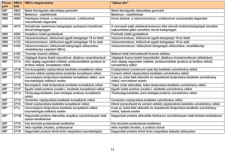 szervezet saját védekezőrendszere által okozott rendszerbetegségek kezelése sejtosztódást gátló szerekkel, társult 08M 4090 Szeptikus ízületi gyulladások Fertőzött ízületi gyulladások 08M 4132