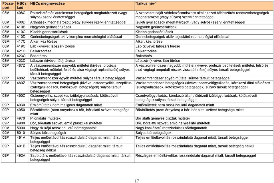 Nagyobb gerincsérülések Nagyobb gerincsérülések 08M 410C Kisebb gerincsérülések Kisebb gerincsérülések 08M 410D Gerincbetegségek aktív komplex reumatológiai ellátással Gerincbetegségek aktív
