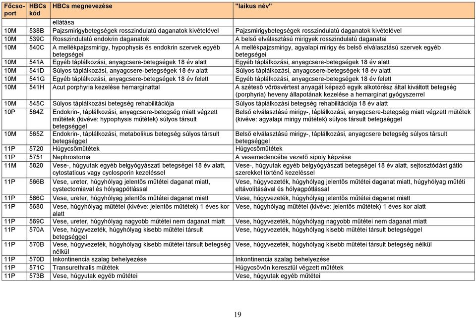 betegségei 10M 541A Egyéb táplálkozási, anyagcsere-betegségek 18 év alatt Egyéb táplálkozási, anyagcsere-betegségek 18 év alatt 10M 541D Súlyos táplálkozási, anyagcsere-betegségek 18 év alatt Súlyos