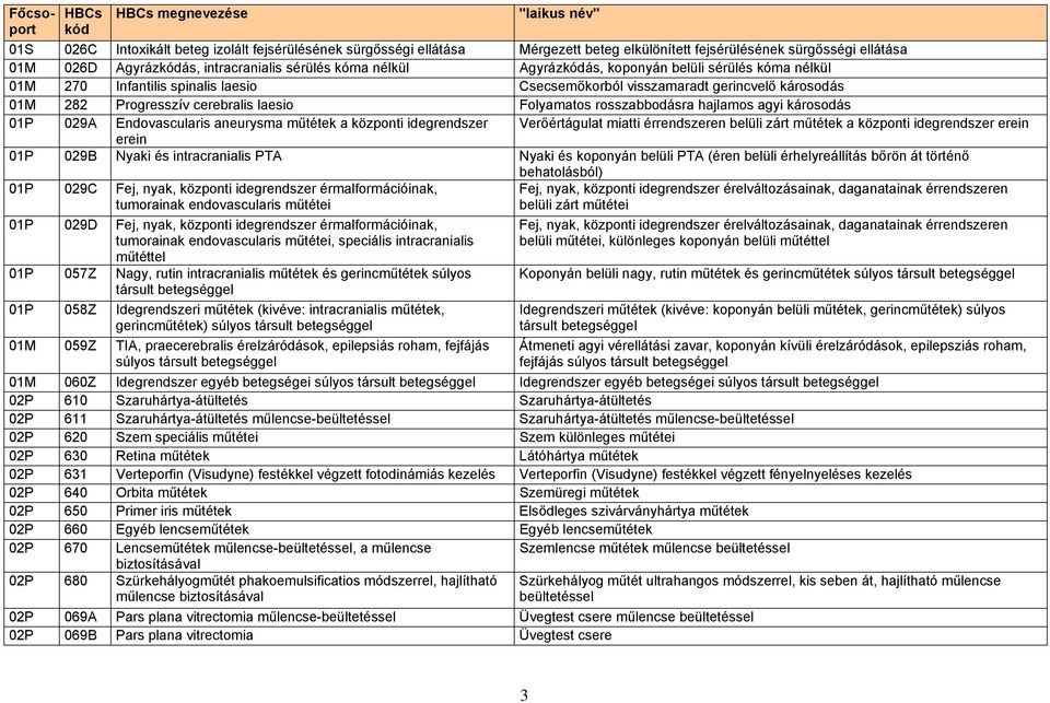 hajlamos agyi károsodás 01P 029A Endovascularis aneurysma műtétek a központi idegrendszer Verőértágulat miatti érrendszeren belüli zárt műtétek a központi idegrendszer erein erein 01P 029B Nyaki és