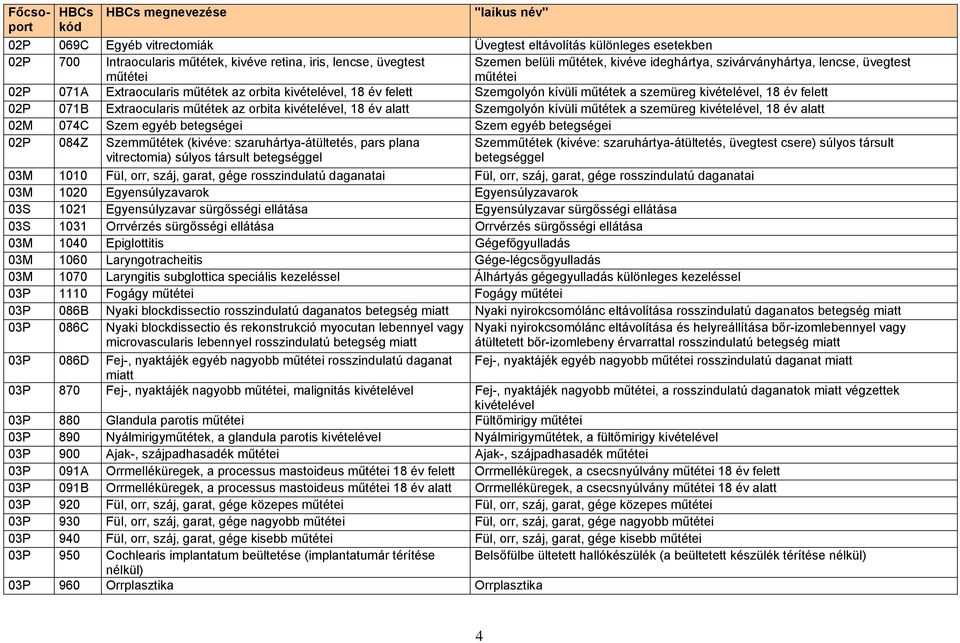 Extraocularis műtétek az orbita kivételével, 18 év alatt Szemgolyón kívüli műtétek a szemüreg kivételével, 18 év alatt 02M 074C Szem egyéb betegségei Szem egyéb betegségei 02P 084Z Szemműtétek