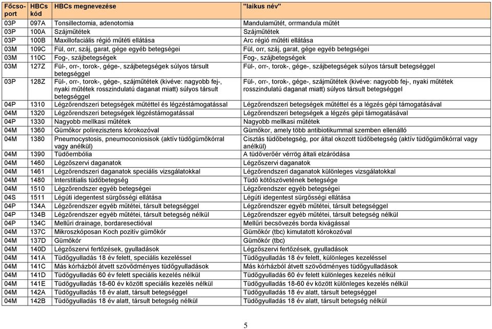 társult Fül-, orr-, torok-, gége-, szájbetegségek súlyos társult 03P 128Z Fül-, orr-, torok-, gége-, szájműtétek (kivéve: nagyobb fej-, nyaki műtétek rosszindulatú daganat miatt) súlyos társult Fül-,