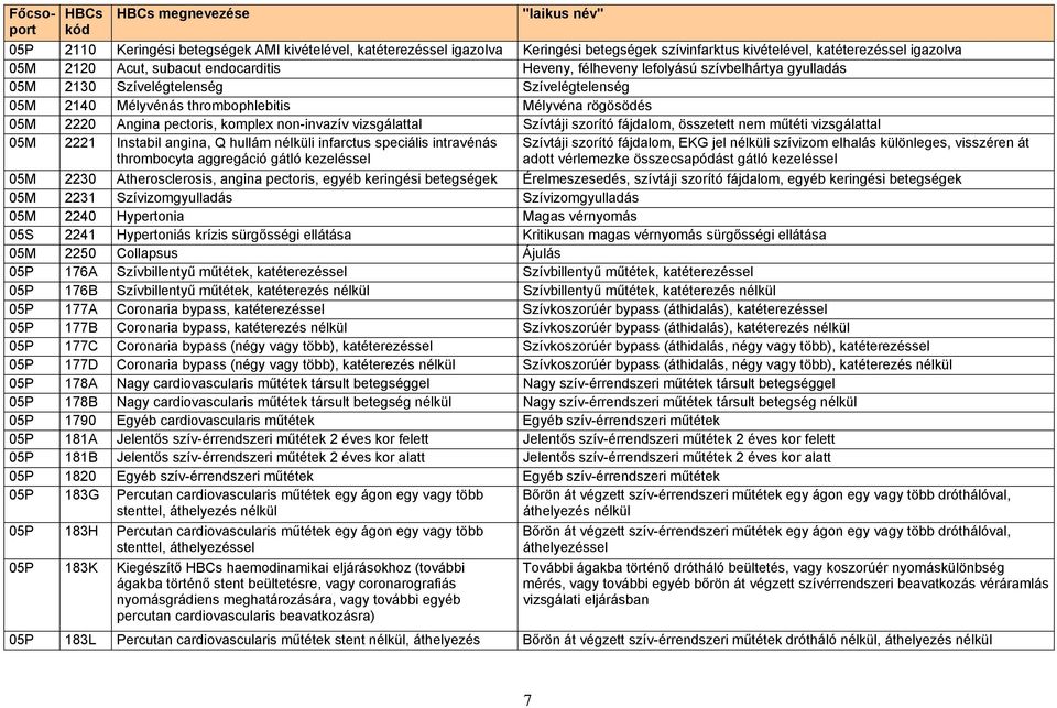 vizsgálattal Szívtáji szorító fájdalom, összetett nem műtéti vizsgálattal 05M 2221 Instabil angina, Q hullám nélküli infarctus speciális intravénás thrombocyta aggregáció gátló kezeléssel Szívtáji