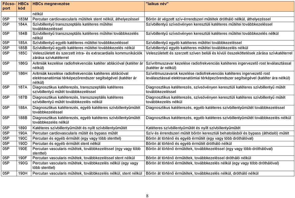 Szívbillentyű szívsövényen keresztüli katéteres műtétei továbbkezelés nélkül nélkül 05P 185A Szívbillentyű egyéb katéteres műtétei továbbkezeléssel Szívbillentyű egyéb katéteres műtétei