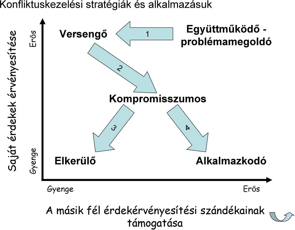 3 2 1 Együttműködő - problémamegoldó 4 Alkalmazkodó Gyenge