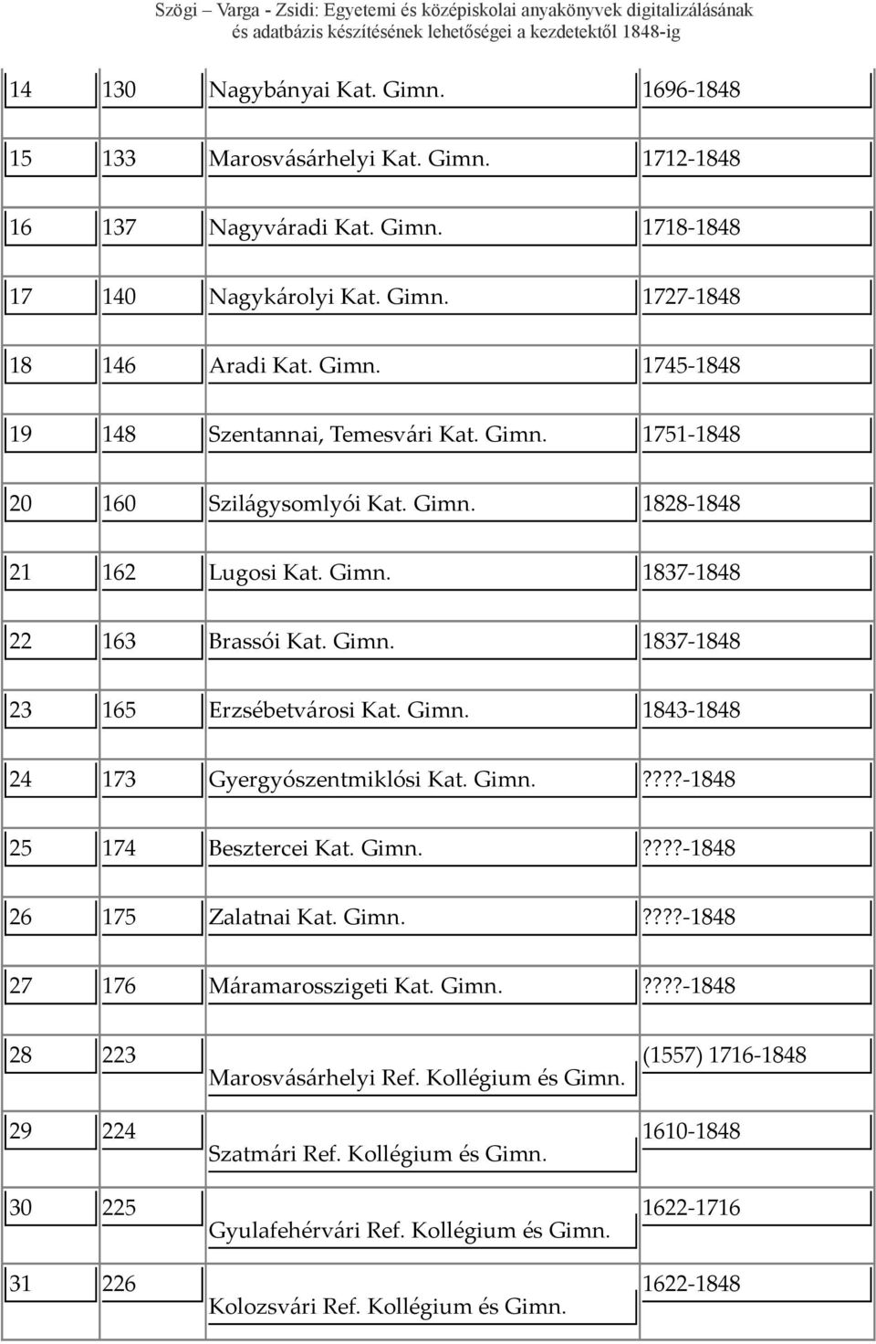 Gimn.????-1848 25 174 Besztercei Kat. Gimn.????-1848 26 175 Zalatnai Kat. Gimn.????-1848 27 176 Máramarosszigeti Kat. Gimn.????-1848 28 223 29 224 30 225 31 226 Marosvásárhelyi Ref.