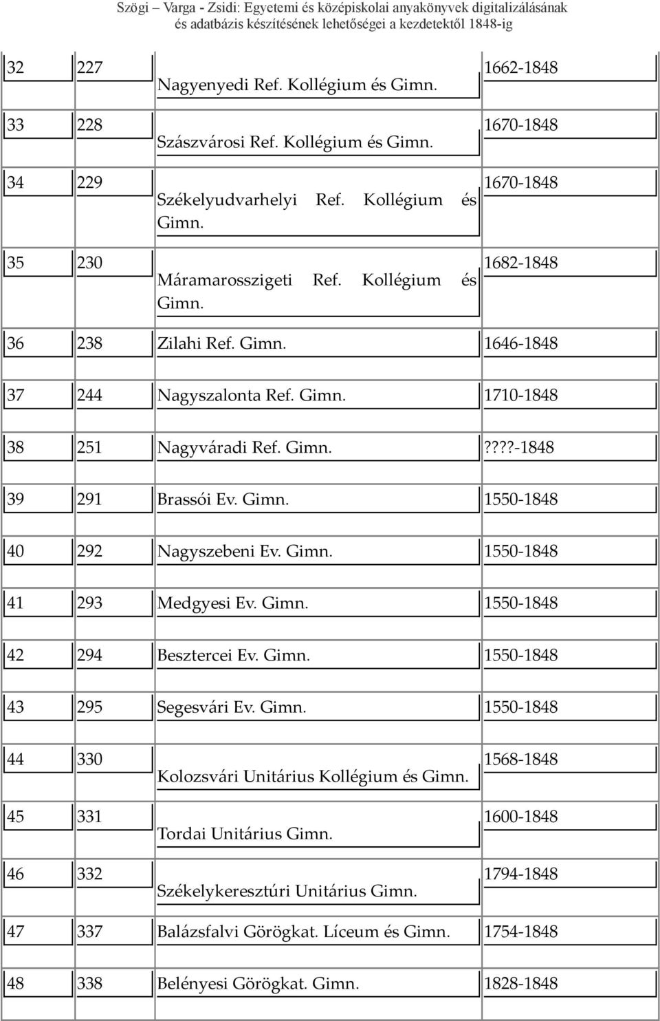 Gimn. 1550-1848 42 294 Besztercei Ev. Gimn. 1550-1848 43 295 Segesvári Ev. Gimn. 1550-1848 44 330 45 331 46 332 Kolozsvári Unitárius Kollégium és Gimn. Tordai Unitárius Gimn.