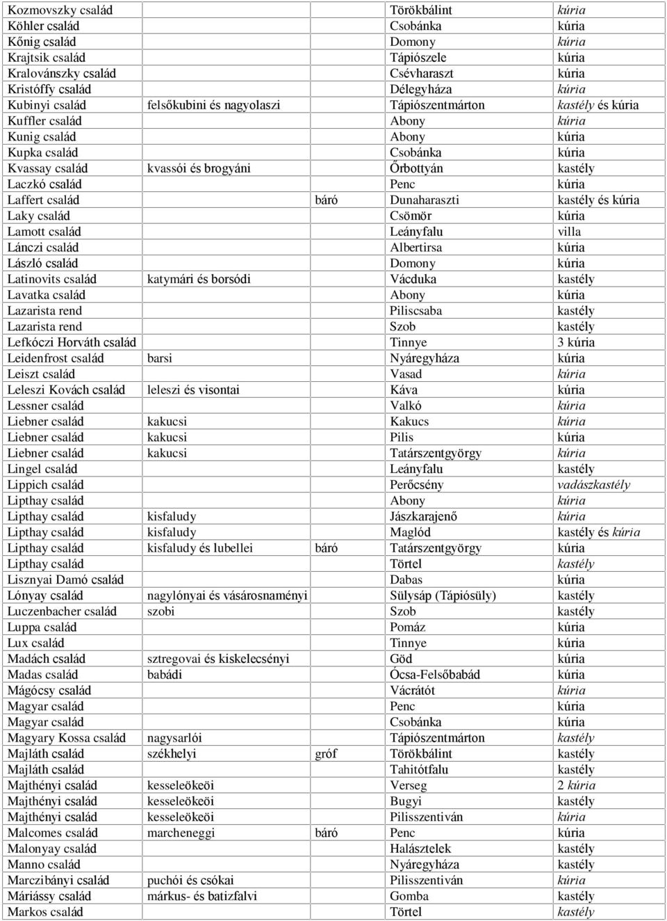 kastély Laczkó család Penc kúria Laffert család báró Dunaharaszti kastély és kúria Laky család Csömör kúria Lamott család Leányfalu villa Lánczi család Albertirsa kúria László család Domony kúria