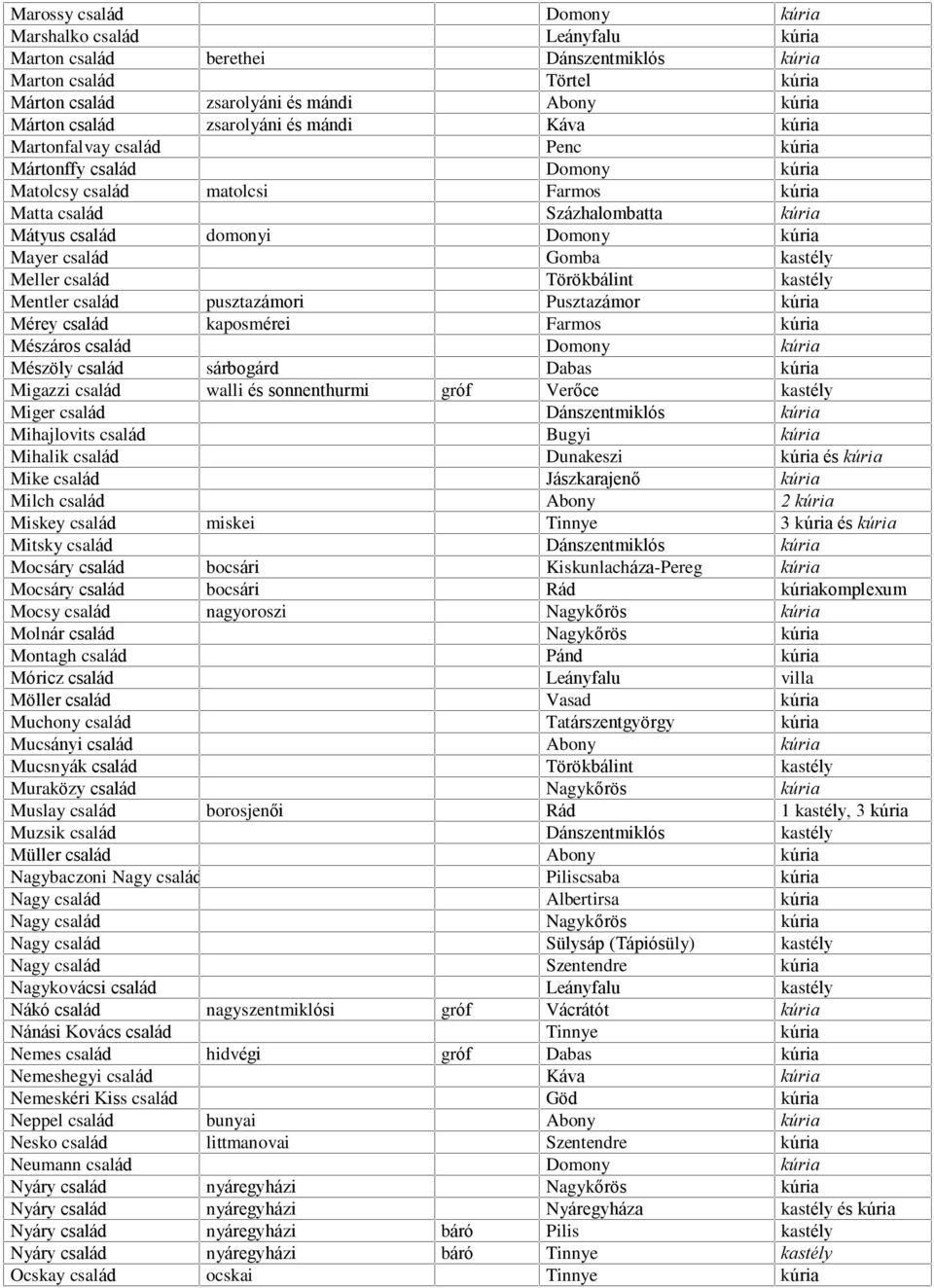 Mayer család Gomba kastély Meller család Törökbálint kastély Mentler család pusztazámori Pusztazámor kúria Mérey család kaposmérei Farmos kúria Mészáros család Domony kúria Mészöly család sárbogárd