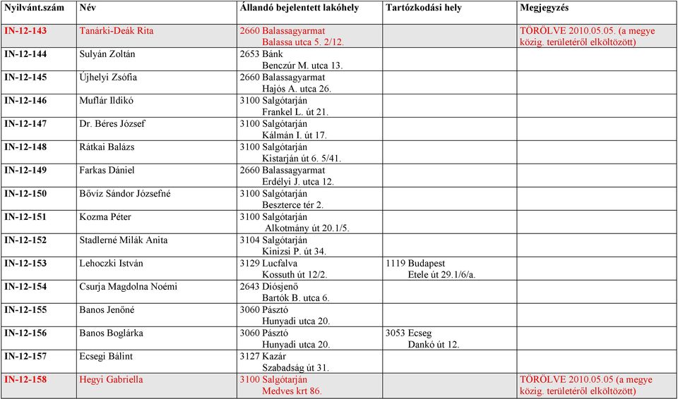 IN-12-149 Farkas Dániel 2660 Balassagyarmat Erdélyi J. utca 12. IN-12-150 Bővíz Sándor Józsefné 3100 Salgótarján Beszterce tér 2. IN-12-151 Kozma Péter 3100 Salgótarján Alkotmány út 20.1/5.