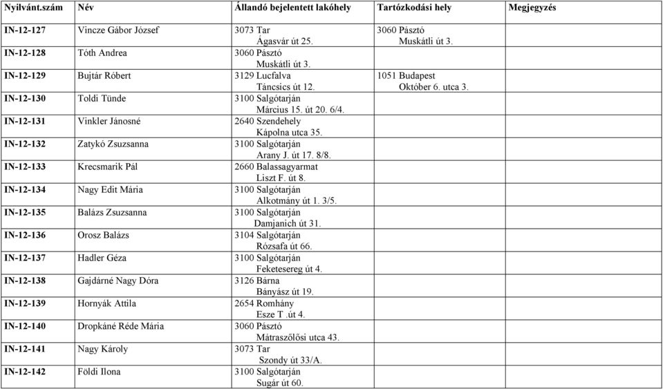 IN-12-133 Krecsmarik Pál 2660 Balassagyarmat Liszt F. út 8. IN-12-134 Nagy Edit Mária 3100 Salgótarján Alkotmány út 1. 3/5. IN-12-135 Balázs Zsuzsanna 3100 Salgótarján Damjanich út 31.