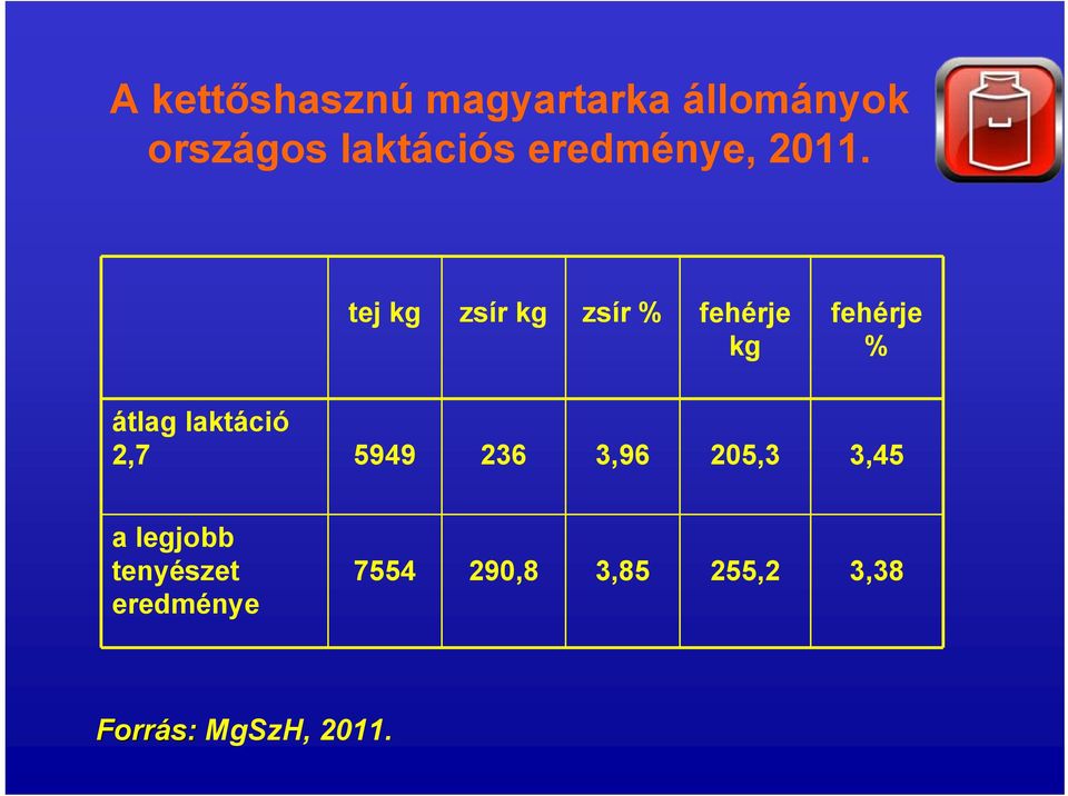 tej kg zsír kg zsír % fehérje kg fehérje % átlag laktáció