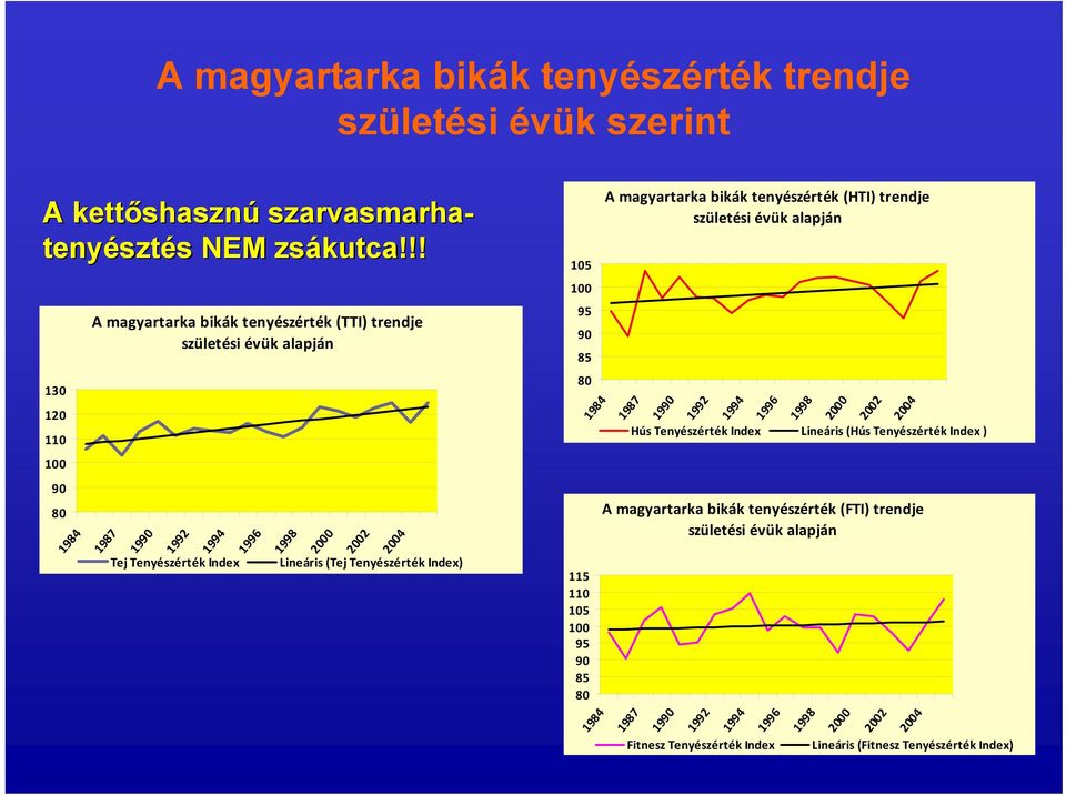 Tenyészérték Index) 105 100 95 90 85 80 115 110 105 100 95 90 85 80 1984 1984 A magyartarka bikák tenyészérték (HTI) trendje születési évük alapján 1987 A magyartarka bikák tenyészérték