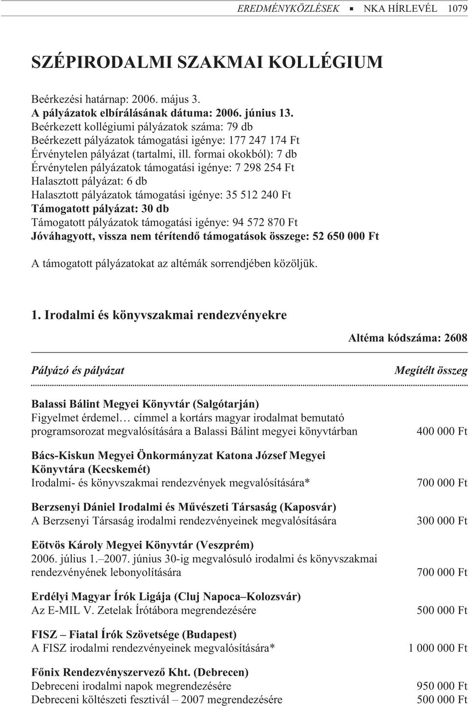 formai okokból): 7 db Érvénytelen pályázatok támogatási igénye: 7 298 254 Ft Halasztott pályázat: 6 db Halasztott pályázatok támogatási igénye: 35 512 240 Ft Támogatott pályázat: 30 db Támogatott