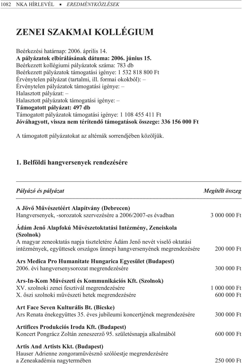 formai okokból): Érvénytelen pályázatok támogatási igénye: Halasztott pályázat: Halasztott pályázatok támogatási igénye: Támogatott pályázat: 497 db Támogatott pályázatok támogatási igénye: 1 108 455
