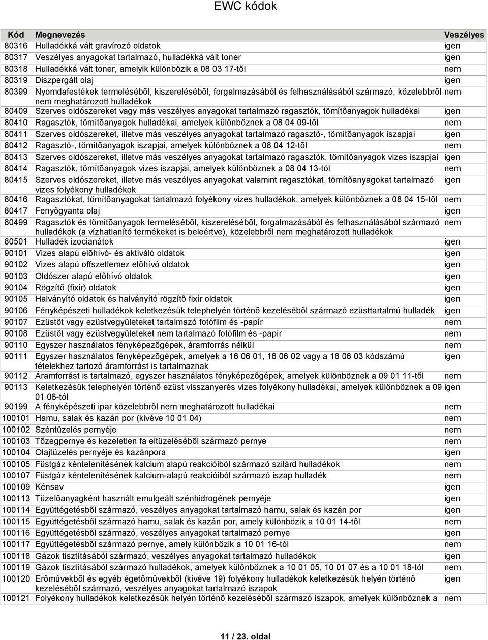 különbözik a 08 03 17-tõl Diszpergált olaj Nyomdafestékek termelésébõl, kiszerelésébõl, forgalmazásából és felhasználásából származó, közelebbrõl meghatározott Szerves oldószereket vagy más veszélyes