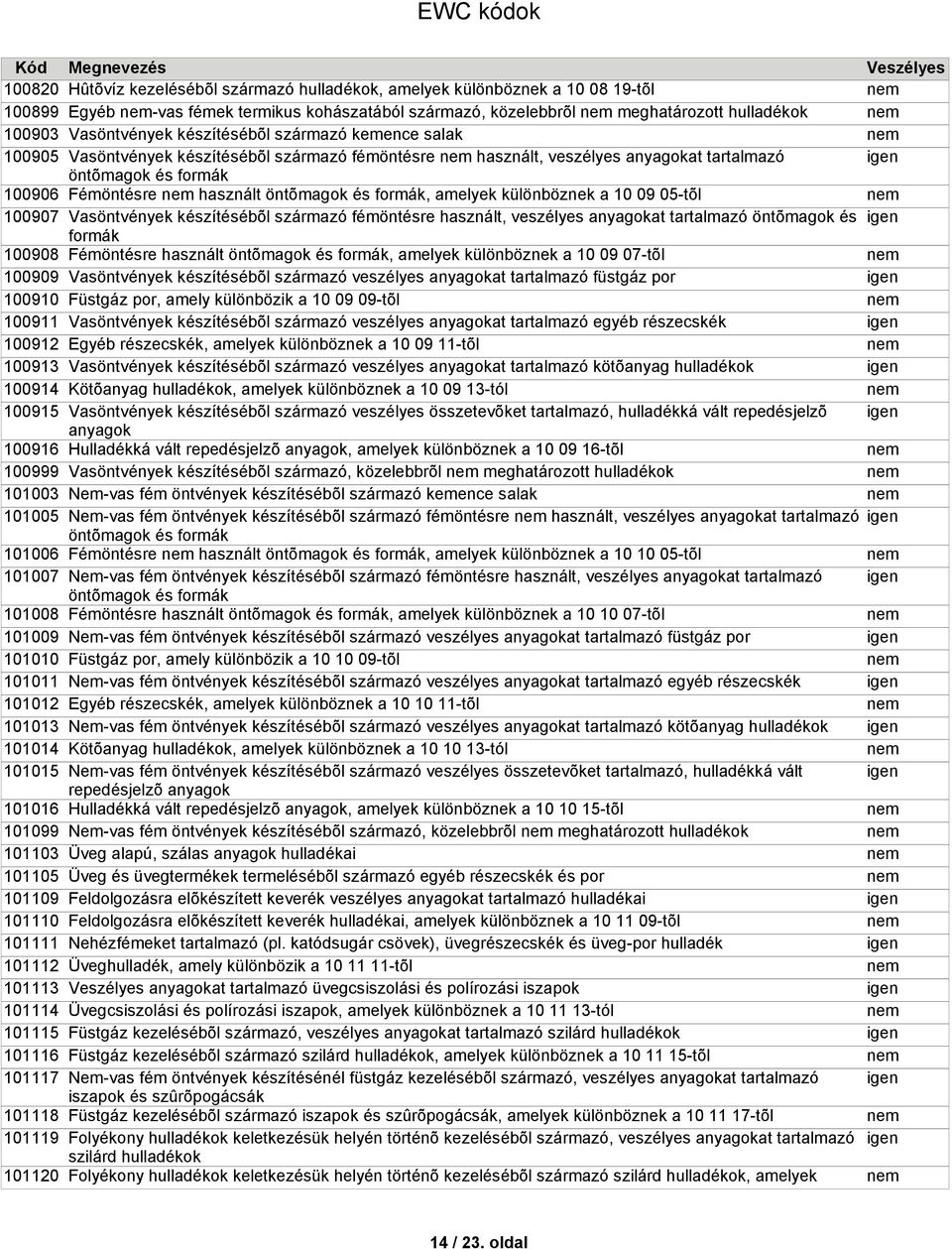 termikus kohászatából származó, közelebbrõl meghatározott Vasöntvények készítésébõl származó kemence salak Vasöntvények készítésébõl származó fémöntésre használt, veszélyes anyagokat tartalmazó