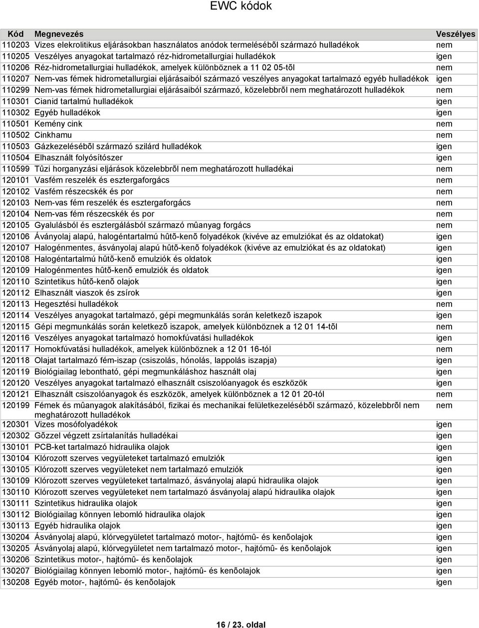 termelésébõl származó anyagokat tartalmazó réz-hidrometallurgiai Réz-hidrometallurgiai, amelyek különböznek a 11 02 05-tõl Nem-vas fémek hidrometallurgiai eljárásaiból származó veszélyes anyagokat