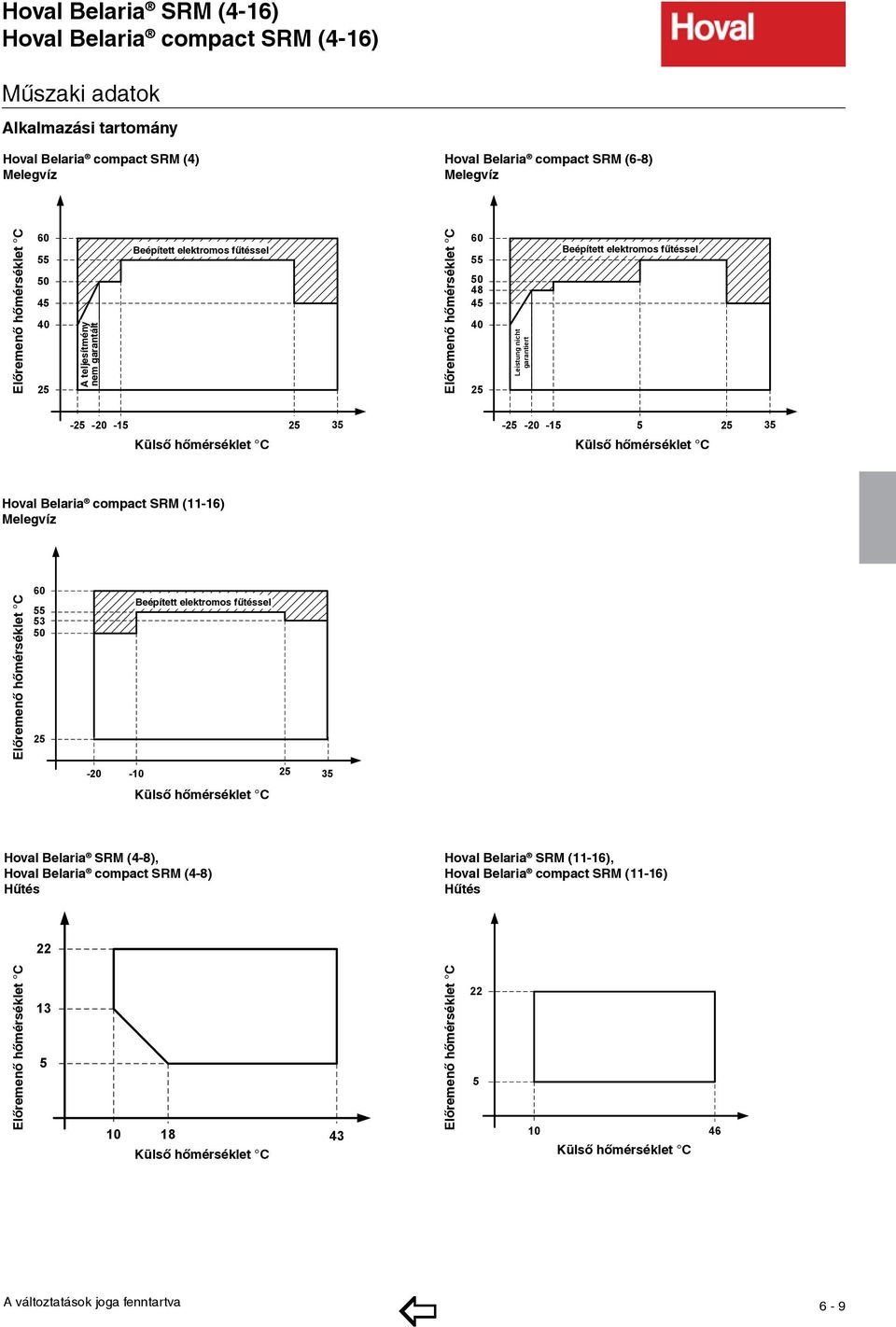 Külső hőmérséklet C Külső hőmérséklet C Hoval Belaria compact SRM (11-16) Melegvíz 60 55 53 50 25 A Leistung teljesítmény nicht nem garantiert garantált -20 Beépített Mit eingebauter elektromos