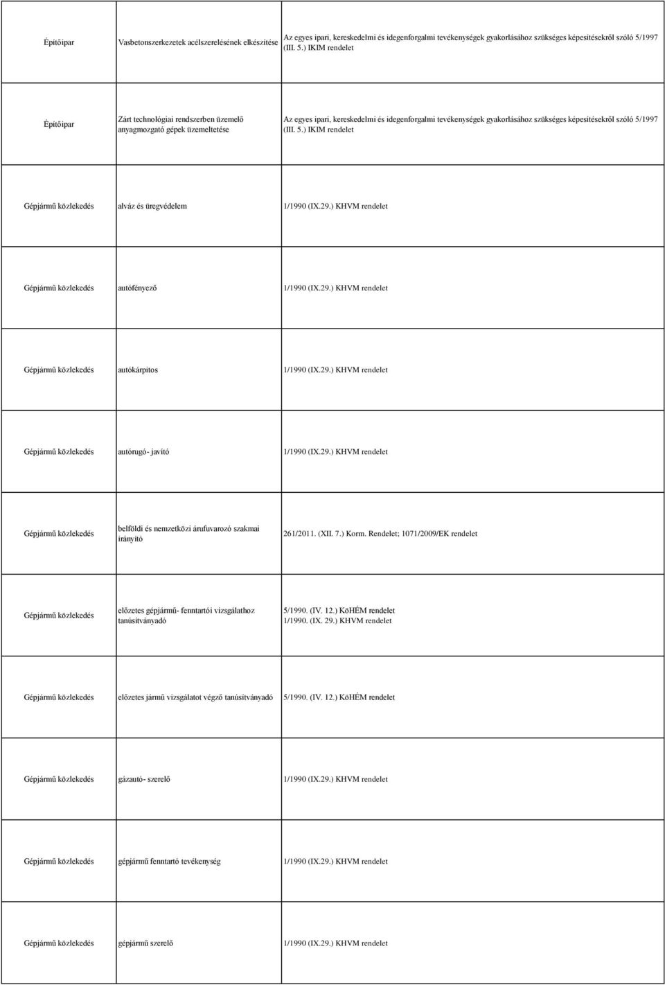 (XII. 7.) Korm. Rendelet; 1071/2009/EK rendelet Gépjármű közlekedés előzetes gépjármű- fenntartói vizsgálathoz tanúsítványadó 5/1990. (IV. 12.) KöHÉM rendelet 1/1990. (IX. 29.
