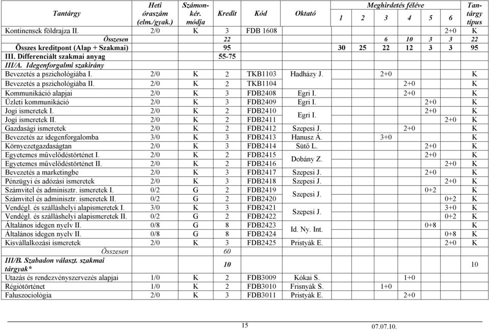 Idegenforgalmi szakirány Bevezetés a pszichológiába I. 2/0 K 2 TKB1103 Hadházy J. 2+0 K Bevezetés a pszichológiába II. 2/0 K 2 TKB1104 2+0 K Kommunikáció alapjai 2/0 K 3 FDB2408 Egri I.