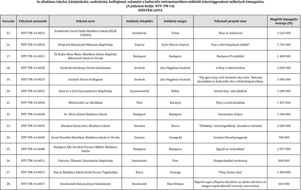 NTP-TM-14-0025 Új Budai Alma Mater Általános Iskola Alapfokú Művészeti Iskola és Óvoda Budapest Budapest Budapest Projekthét 1 408 000 18.