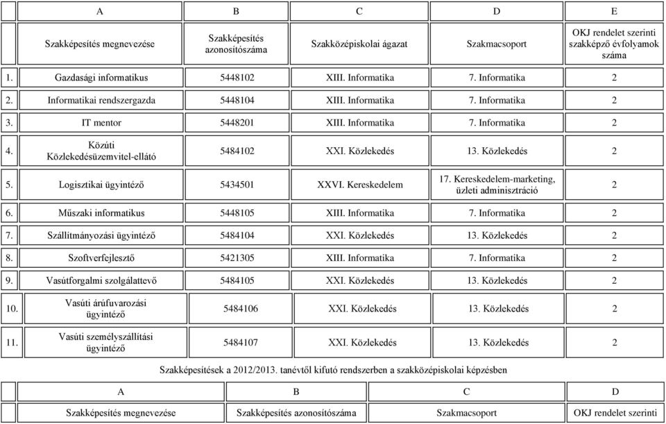 Közlekedés 13. Közlekedés 5. Logisztikai ügyintéző 5434501 XXVI. Kereskedelem 17. Kereskedelem-marketing, üzleti adminisztráció 6. Műszaki informatikus 5448105 XIII. Informatika 7.