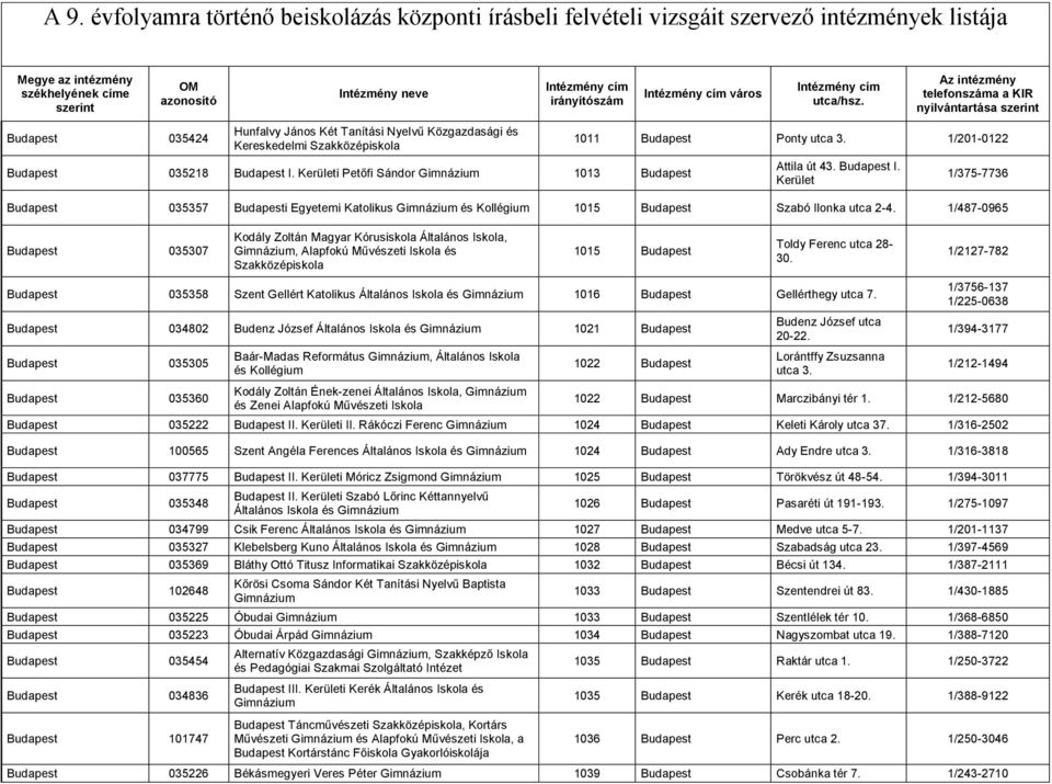 Kerületi Petőfi Sándor 1013 1011 Ponty utca 3. 1/201-0122 Attila út 43. I. Kerület 1/375-7736 035357 i Egyetemi Katolikus és 1015 Szabó Ilonka utca 2-4.