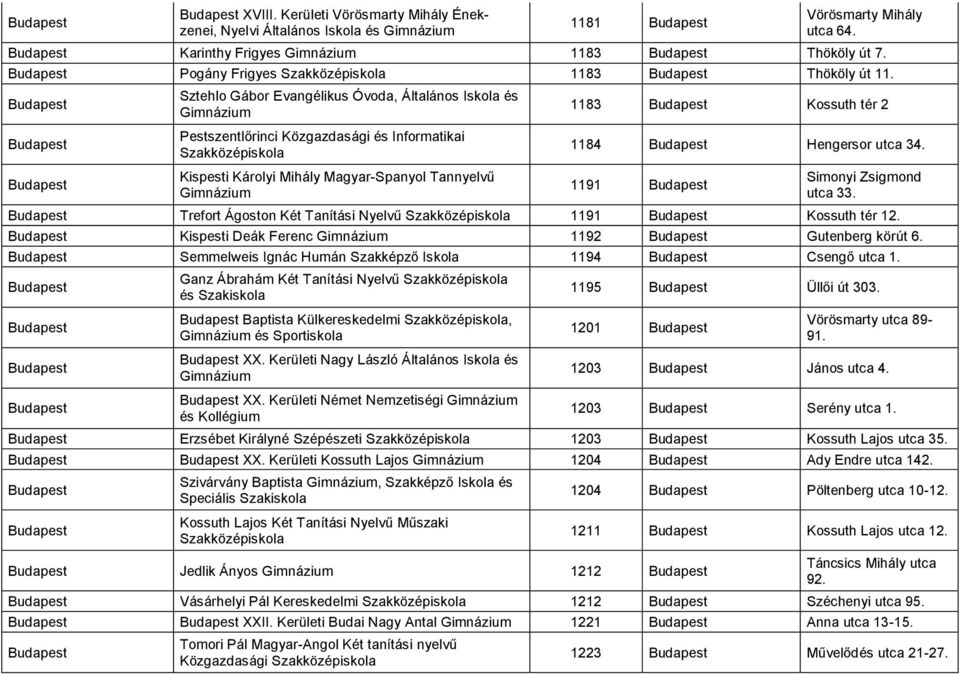 1191 Simonyi Zsigmond utca 33. Trefort Ágoston Két Tanítási Nyelvű 1191 Kossuth tér 12. Kispesti Deák Ferenc 1192 Gutenberg körút 6. Semmelweis Ignác Humán Szakképző Iskola 1194 Csengő utca 1.