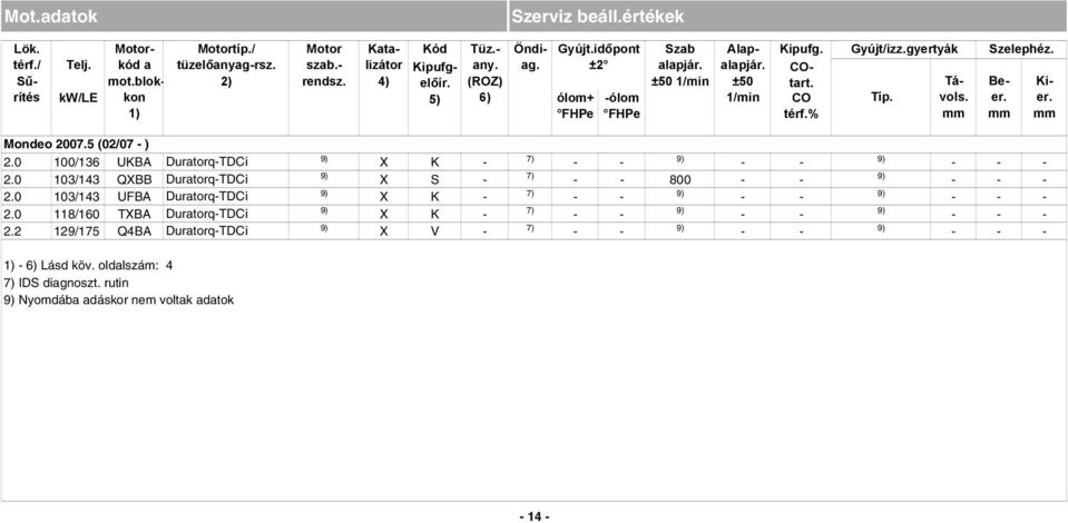 % Beer. Kier. Mondeo 2007.5 (02/07 ) 2.0 100/136 UKBA DuratorqTDCi 9) X K 9) 9) 2.0 103/143 QXBB 9) 9) DuratorqTDCi X S 800 2.0 103/143 UFBA 9) 9) 9) DuratorqTDCi X K 2.