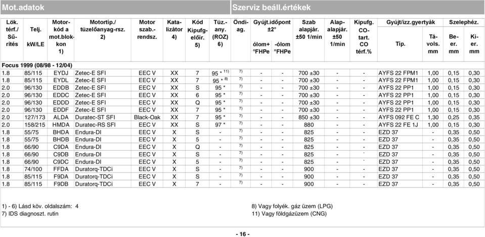 8 85/115 EYDJ ZetecE SFI EEC V XX 7 95 * 11) 700 ±30 AYFS 22 FPM1 1,00 0,15 0,30 1.8 85/115 EYDL ZetecE SFI EEC V XX 7 95 * 8) 700 ±30 AYFS 22 FPM1 1,00 0,15 0,30 2.