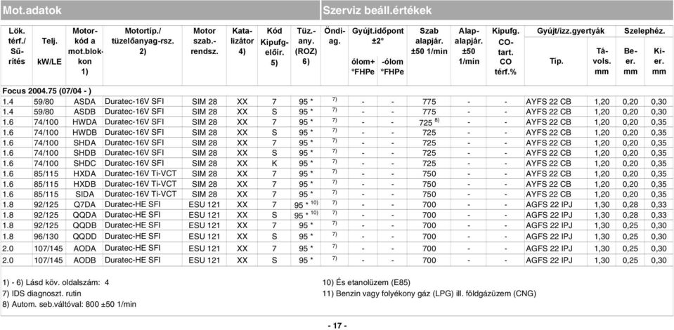 4 59/80 ASDA Duratec16V SFI SIM 28 XX 7 95 * 775 AYFS 22 CB 1,20 0,20 0,30 1.4 59/80 ASDB Duratec16V SFI SIM 28 XX S 95 * 775 AYFS 22 CB 1,20 0,20 0,30 1.