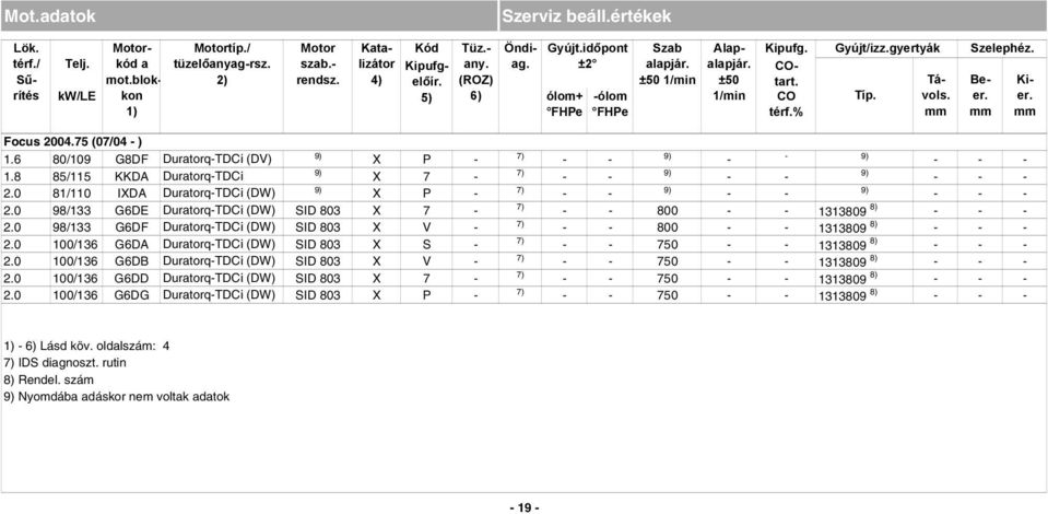 6 80/109 G8DF DuratorqTDCi (DV) 9) X P 9) 9) 1.8 85/115 KKDA 9) 9) 9) DuratorqTDCi X 7 2.0 81/110 IXDA 9) 9) 9) DuratorqTDCi (DW) X P 2.0 98/133 G6DE DuratorqTDCi (DW) SID 803 X 7 800 1313809 8) 2.