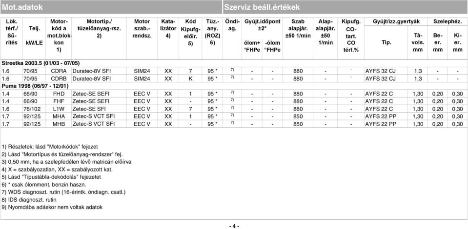 5 (01/03 07/05) 1.6 70/95 CDRA Duratec8V SFI SIM24 XX 7 95 * 880 AYFS 32 CJ 1,3 1.6 70/95 CDRB Duratec8V SFI SIM24 XX K 95 * 880 AYFS 32 CJ 1,3 Puma 1998 (06/97 12/01) 1.